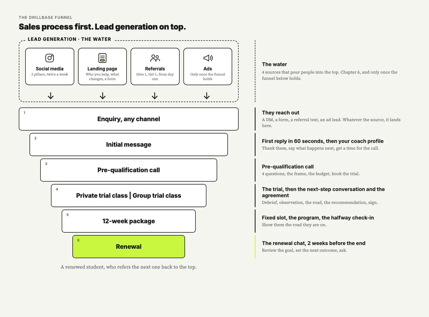 The coaching sales process from lead generation to renewal
