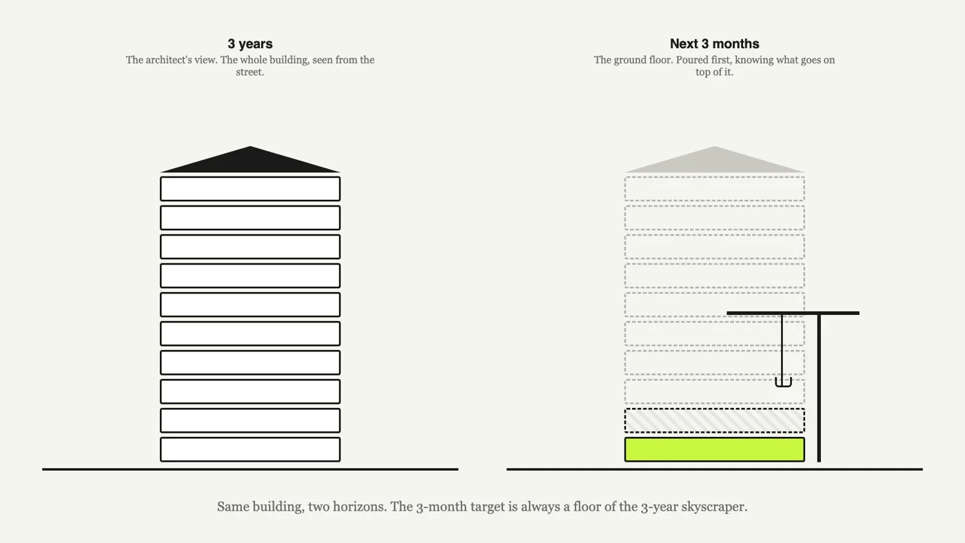 A 3-year vision and a 3-month goal, drawn as one building seen at 2 horizons