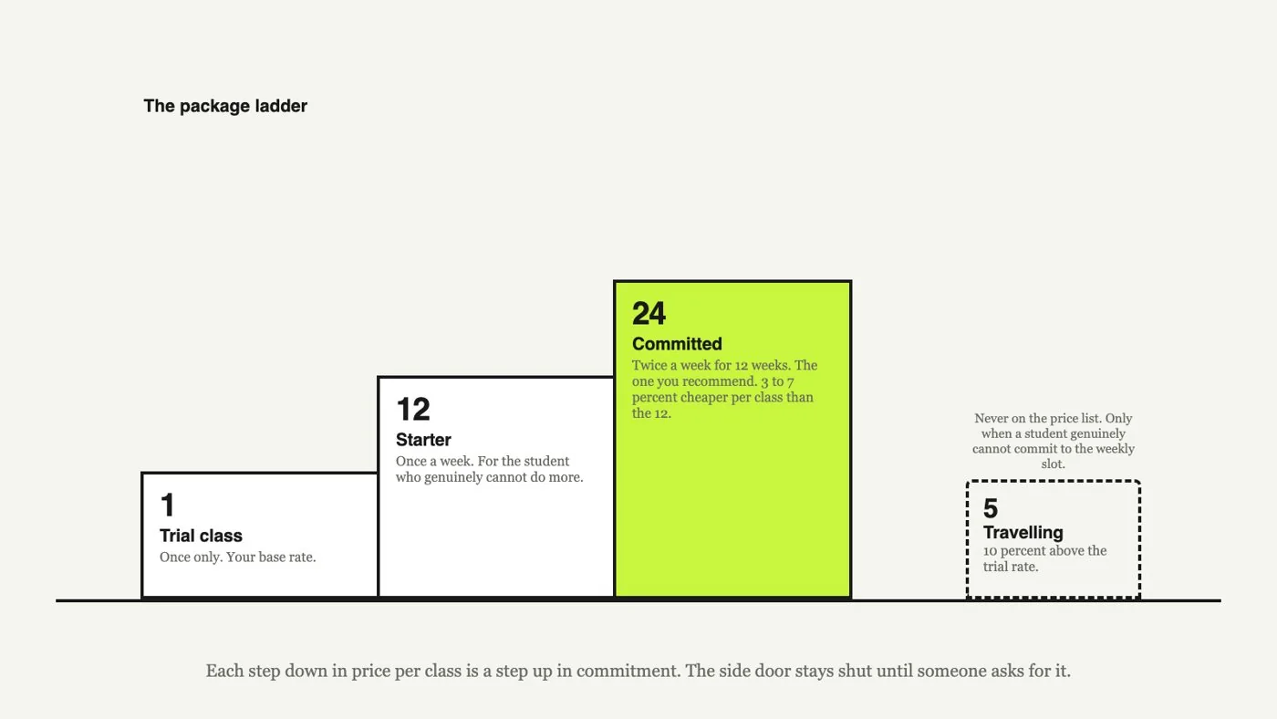 The package ladder from trial class to 24 classes