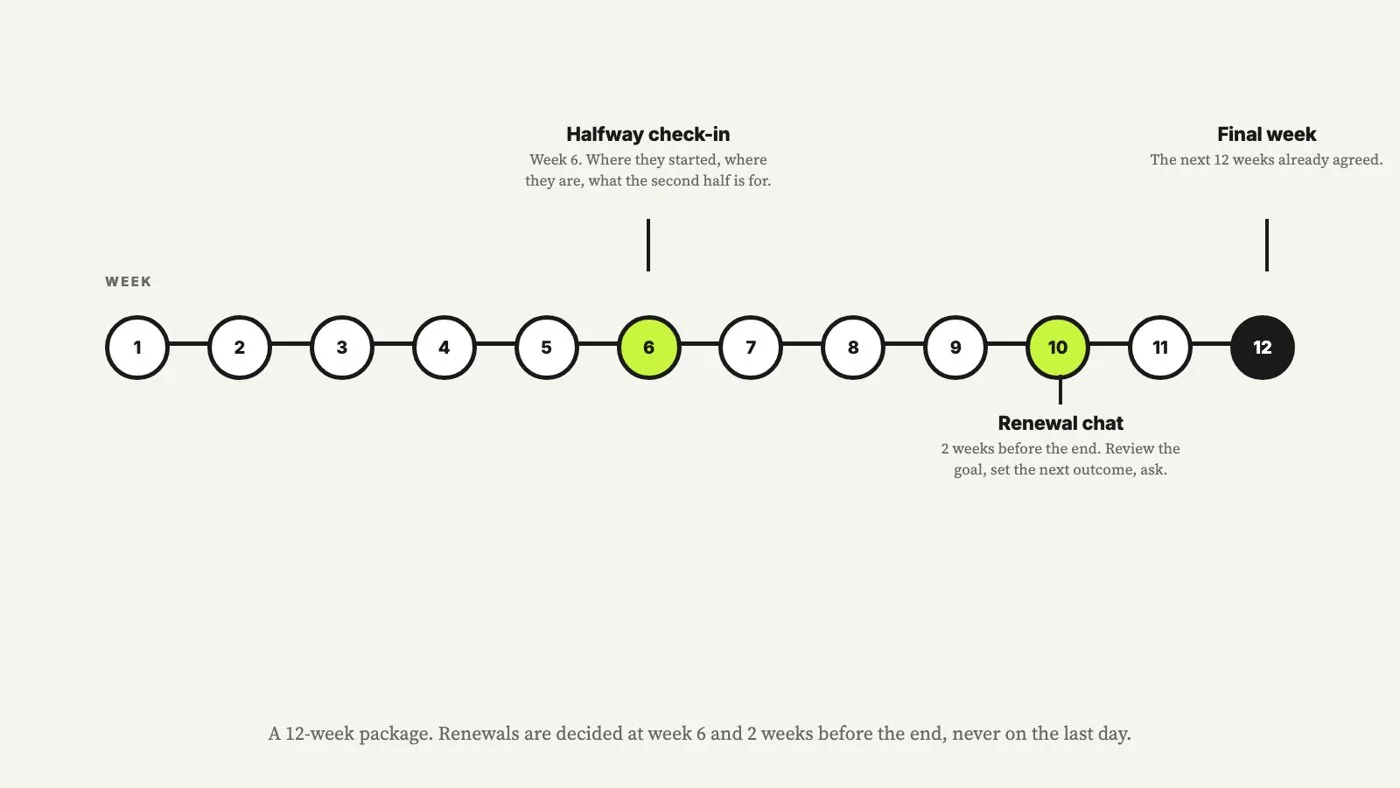 A 12-week package timeline with a check-in at week 6
